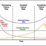A graph showing the effect of failure rate on time.