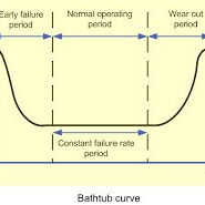 A bathtub curve is shown with arrows pointing to the bottom.