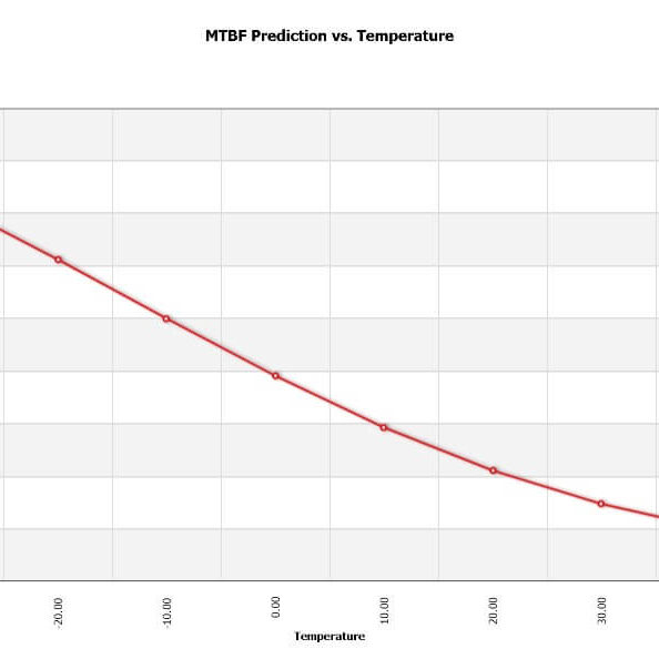A graph of the temperature and production of rtm.